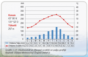 Grafik 1.17 Vladivostok’un (Rusya) sıcaklık ve yağış grafiği Kaynak Dünya Meteoroloji Örgütü (WMO)