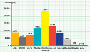 Grafik 1.20 Türkiye arazisinin yükselti basamaklarına dağılışı