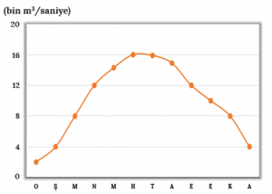 Grafik 1.3 Ganj Nehri’nin yıllık ortalama akım grafiği