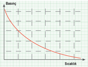 Grafik 1.5 Sıcaklık-basınç ilişkisi