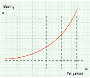 Grafik 1.7 Yer çekimi-basınç ilişkisi