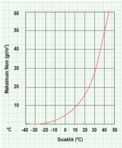 Grafik 1.8 Sıcaklık ve maksimum nem ilişkisi