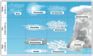 Görsel 1.44 Yüksekliklerine göre bulutlar