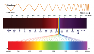 Görsel 2.7 Elektromanyetik spektrum