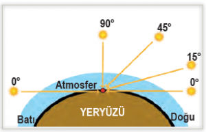 Şekil 1.34 Ekvator üzerinde Güneş ışınlarının geliş açısının gün içerisinde değişimi