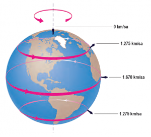 Şekil 1.5 Dünya’nın kendi etrafındaki dönüş hızı Ekvator’dan kutuplara doğru gidildikçe azalır.