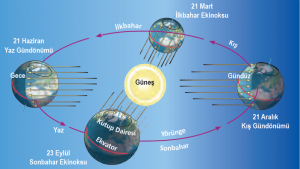 Şekil 1.9 Dünya’nın Güneş etrafındaki hareketi ve eksen eğikliği astronomik mevsimlerin oluşmasını sağlar.