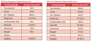2008 Yılı Türkiye'nin Toplam Kurulu Gücü - 2016 Yılı Türkiye'nin Toplam Kurulu Gücü