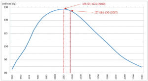 Grafik 2.1 Geçmişten günümüze Japonya'nın nüfusu ve gelecekteki nüfus projeksiyonu (BM)