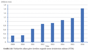 Grafik 2.12 Türkiye’de yıllara göre üretilen organik tarım ürünlerinin miktarı (TÜİK)