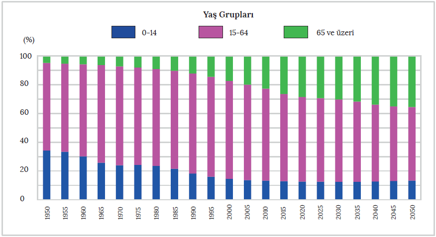 Grafik 2.2 Japonya'da nüfusun yaş gruplarına dağılımı (BM 1950-2050)