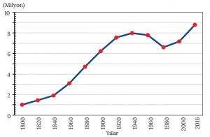Grafik 2.4 Londra’nın yıllara göre nüfus değişimi (www.data.london.gov.uk)
