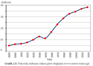 Grafik 2.5 Tokyo’da nüfusun yıllara göre değişimi (www.metro.tokyo.jp)
