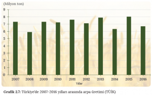 Grafik 2.7 Türkiye’de 2007-2016 yılları arasında arpa üretimi (TÜİK)