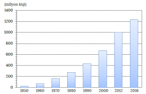 Grafik 3.1 1950-2016 yılları arasında dünyadaki turist sayısı (UNWTO)