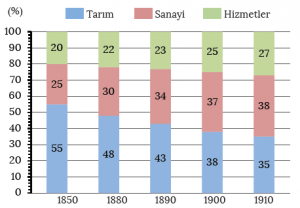 Grafik 3.3 1850-1910 yılları arasında Almanya’da nüfusun ekonomik faaliyet kollarına dağılımı (www.destatis.de)