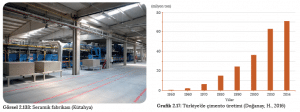 Görsel 2.133 Seramik fabrikası (Kütahya) - Grafik 2.17 Türkiye’de çimento üretimi (Doğanay, H., 2016)