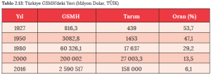 Tablo 2.13 Türkiye GSMH’deki Yeri (Milyon Dolar, TÜİK)
