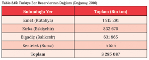 Tablo 2.15: Türkiye Bor Rezervlerinin Dağılımı (Doğanay, 2016)
