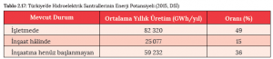 Tablo 2.17: Türkiye’de Hidroelektrik Santrallerinin Enerji Potansiyeli (2015, DSİ)