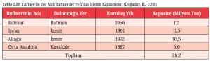 Tablo 2.19 Türkiye'de Yer Alan Rafineriler ve Yıllık İşleme Kapasiteleri (Doğanay, H., 2016)