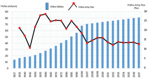 Türkiye'nin belirtilen yıllara ait nüfus miktarı ve nüfus artış hızı (TÜİK)