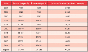 Türkiye’nin 2005-2014 yılları arasında tarım ürünlerine yönelik olarak yaptığı ihracat,